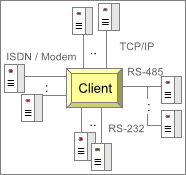 Grafische Darstellung möglicher MODBUS Klienten-Verbindungen.