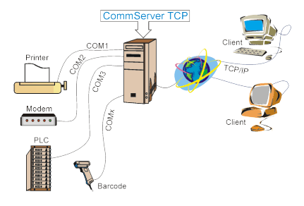 The Serial to TCP/IP Converter - Serial Communication Solutions (RS-232, TCP/IP) - COMMServer. Redirect serial data to TCP. Redirect TCP Data to Serial ports.