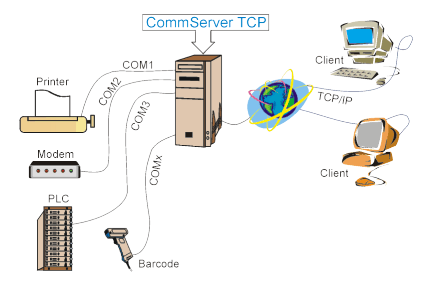 rs232 serial communication basics