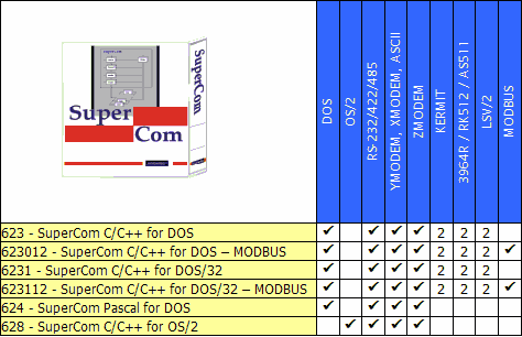 Serielle Kommunikation DOS, DOS 32 bit, Bibliothek, RS-232, RS-485 Toolkit. ZMODEM, 3964, 3964R, RK512, LSV2, MODBUS, Protokoll